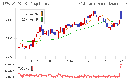 矢作建設工業チャート