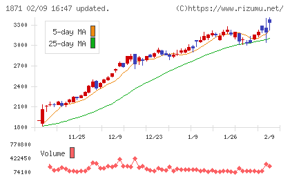 ピーエス・コンストラクションチャート
