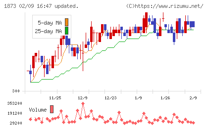 日本ハウスホールディングスチャート
