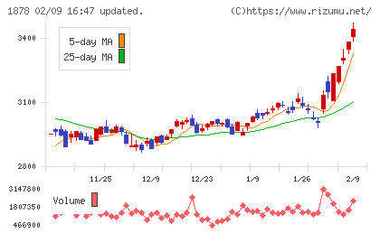 大東建託チャート