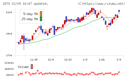 新日本建設チャート