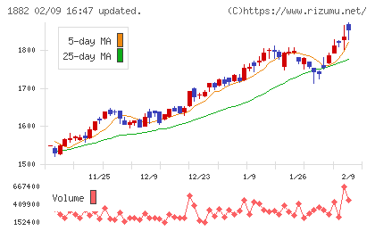 東亜道路工業チャート