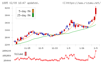 東亜建設工業チャート