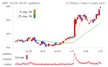日本国土開発チャート