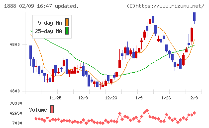 若築建設チャート