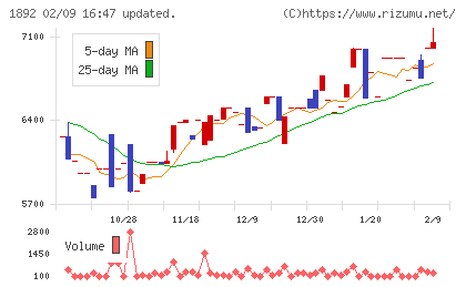 徳倉建設チャート