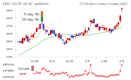 五洋建設チャート