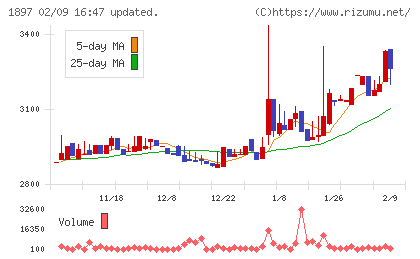 金下建設チャート