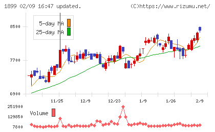 福田組チャート
