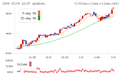 大成温調チャート