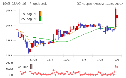 テノックスチャート