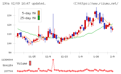 Ｃｈｏｒｄｉａ　Ｔｈｅｒａｐｅｕｔｉｃｓチャート
