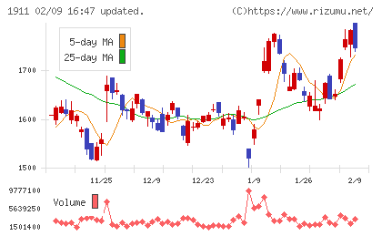 住友林業チャート