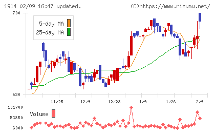 日本基礎技術チャート