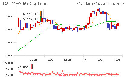 巴コーポレーションチャート