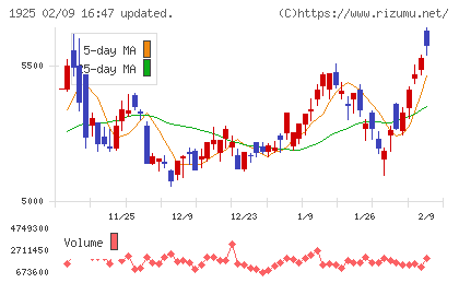 大和ハウス工業チャート