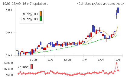 ライト工業チャート