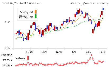 積水ハウスチャート