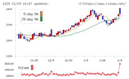 日特建設チャート
