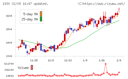 北陸電気工事チャート