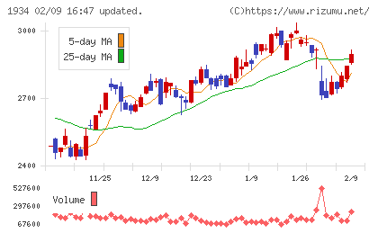 ユアテックチャート