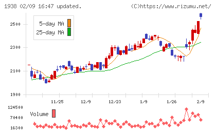 日本リーテックチャート