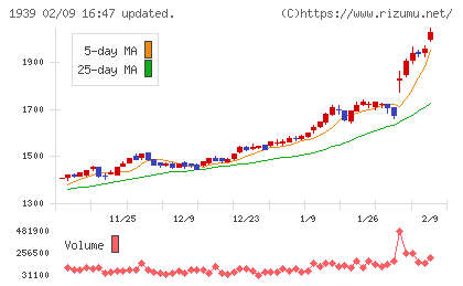 四電工チャート