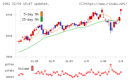 中電工チャート