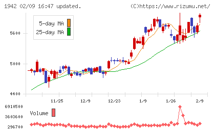 関電工チャート