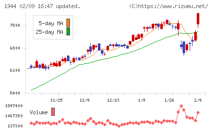 きんでんチャート