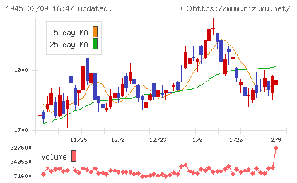 東京エネシスチャート