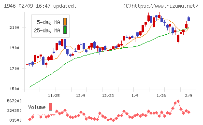 トーエネックチャート