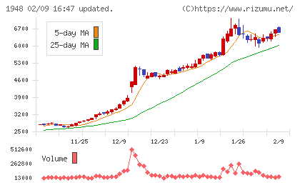 弘電社チャート