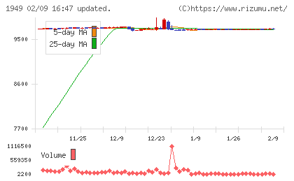 住友電設チャート