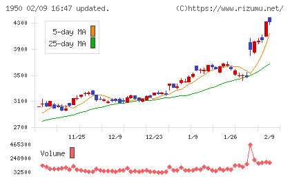 日本電設工業チャート