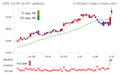 エクシオグループチャート
