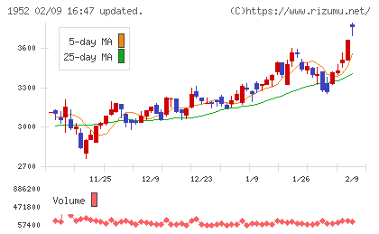 新日本空調チャート