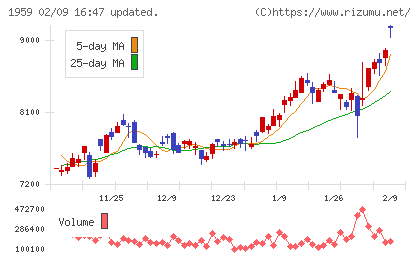 クラフティアチャート