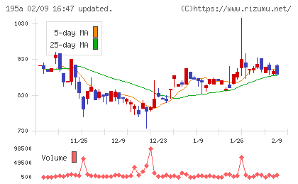ＭＵＳＣＡＴ　ＧＲＯＵＰチャート