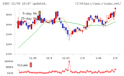 サンテックチャート