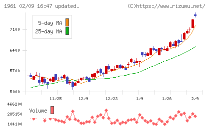 三機工業チャート