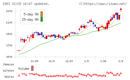 日揮ホールディングスチャート