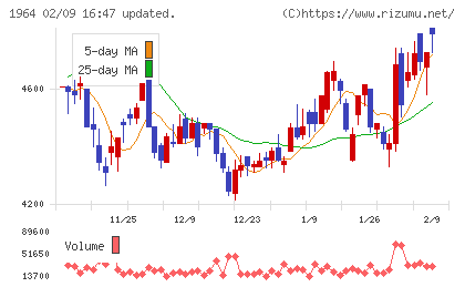 中外炉工業チャート