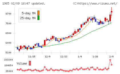テクノ菱和チャート