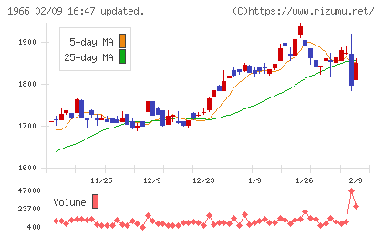 高田工業所チャート