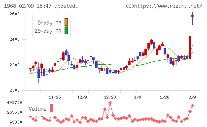 太平電業チャート
