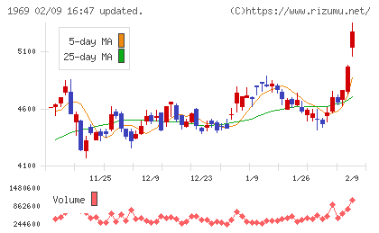高砂熱学工業チャート