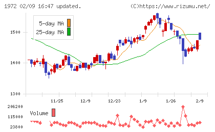 三晃金属工業チャート