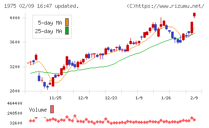 朝日工業社チャート