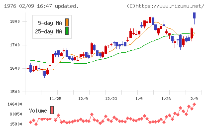 明星工業チャート